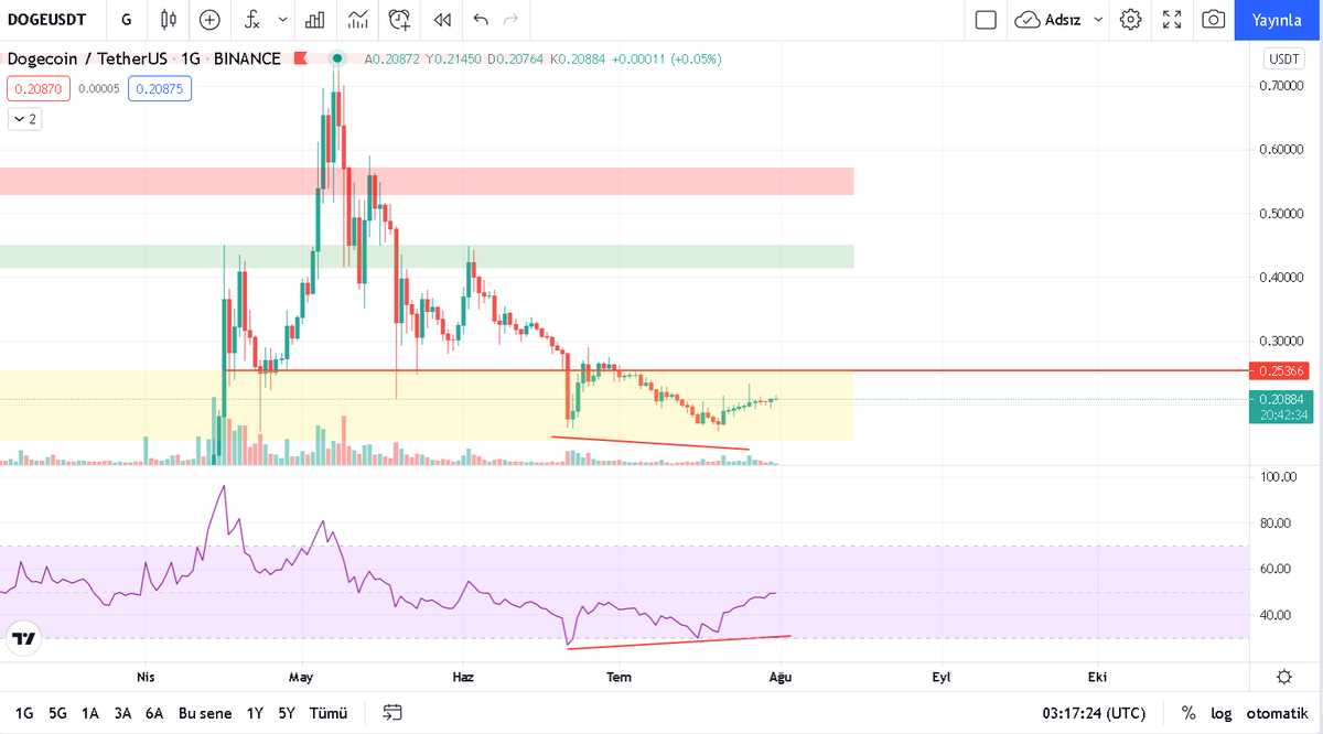 #dogecoin !!!!!!!!!
Tepeyi çok güzel vurduk. Dip bölgesi akümüle alanını da iyi yakaladık. Hala alan çerisinde. #Bitcoin in hareketi yukarı olduğu sürece güvenenler akümüle edebilir.Ben yapmıyorum şu anlık.
Destek dirençler belli
Yatırım tavsiyesi değildir #dogearmy #altcoin #ETH