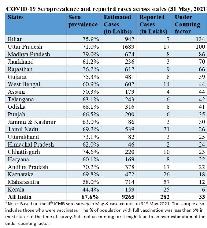 ICMR study says real extent of COVID spread is FAR MORE than reported numbers. In states like Bihar UP,MP, majority of COVID cases weren’t counted Govt failed in preventing 2nd wave, then deserted Indians in need. Forget providing treatment, it didn’t even care to COUNT properly