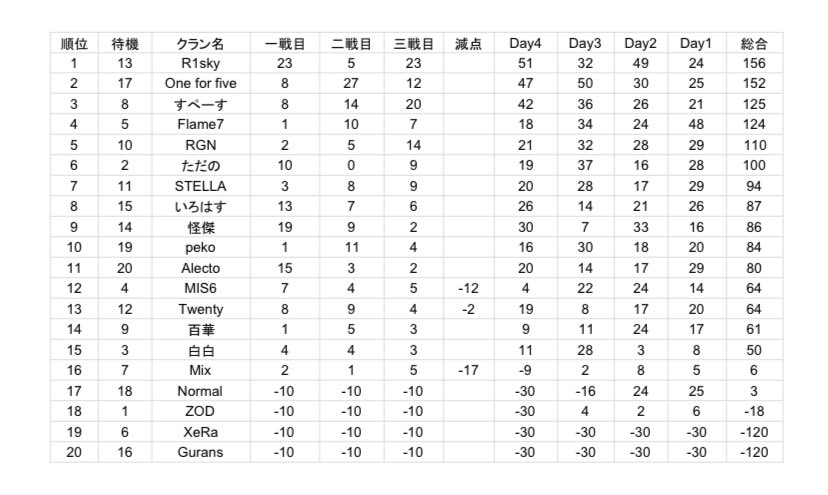 4ポイント差は悔しいなーん