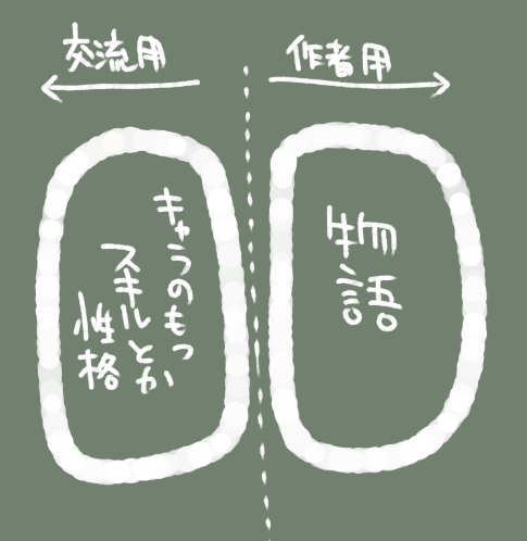 あと、交流企画ではこうきっぱり分けて「作者以外でも動かしやすい要素」を交流用スペースにぽんと提示した上で「作者にしか動かせない部分」を作者が動かす、というふうにすると最大限のキャラ運用ができるんちゃうかって話とか 