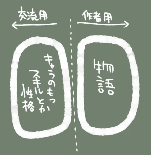 あと、交流企画ではこうきっぱり分けて「作者以外でも動かしやすい要素」を交流用スペースにぽんと提示した上で「作者にしか動かせない部分」を作者が動かす、というふうにすると最大限のキャラ運用ができるんちゃうかって話とか 