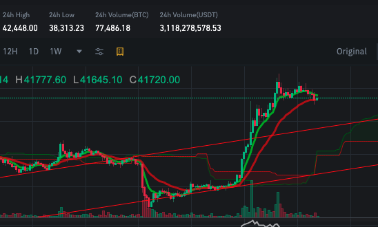 CryptocatMarina's tweet photo. 15 min chart looks like #dragon #BTC https://t.co/5zrZXxOIW0