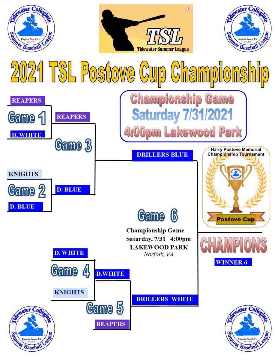 TidewaterSummer's tweet photo. And then there were two...
TSL POSTOVE CUP CHAMPIONSHIP GAME
Drillers White at Drillers Blue, Saturday, 7/31, 4pm start at Lakewood Park. https://t.co/eCvo1qbJJ9