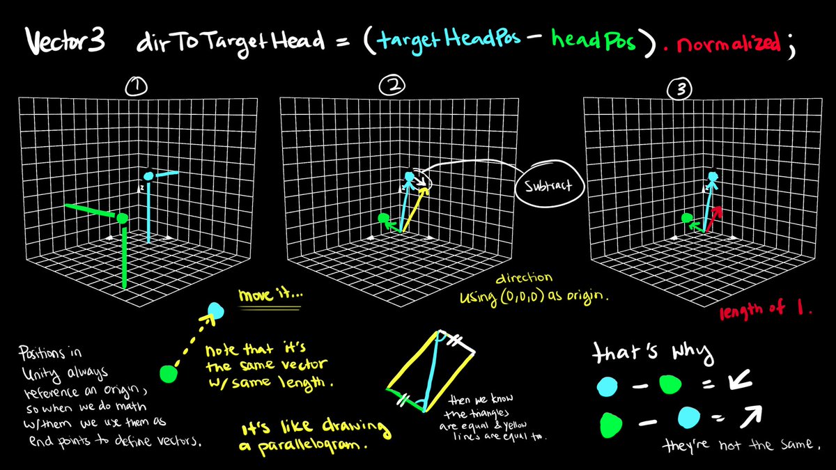 3m3rqld's tweet image. THIS WAS SO CONFUSING to get it ahhhh I finally understand it...thank god someone took care of quaternions so i don't have to think about those #csharp #unity #vectormath