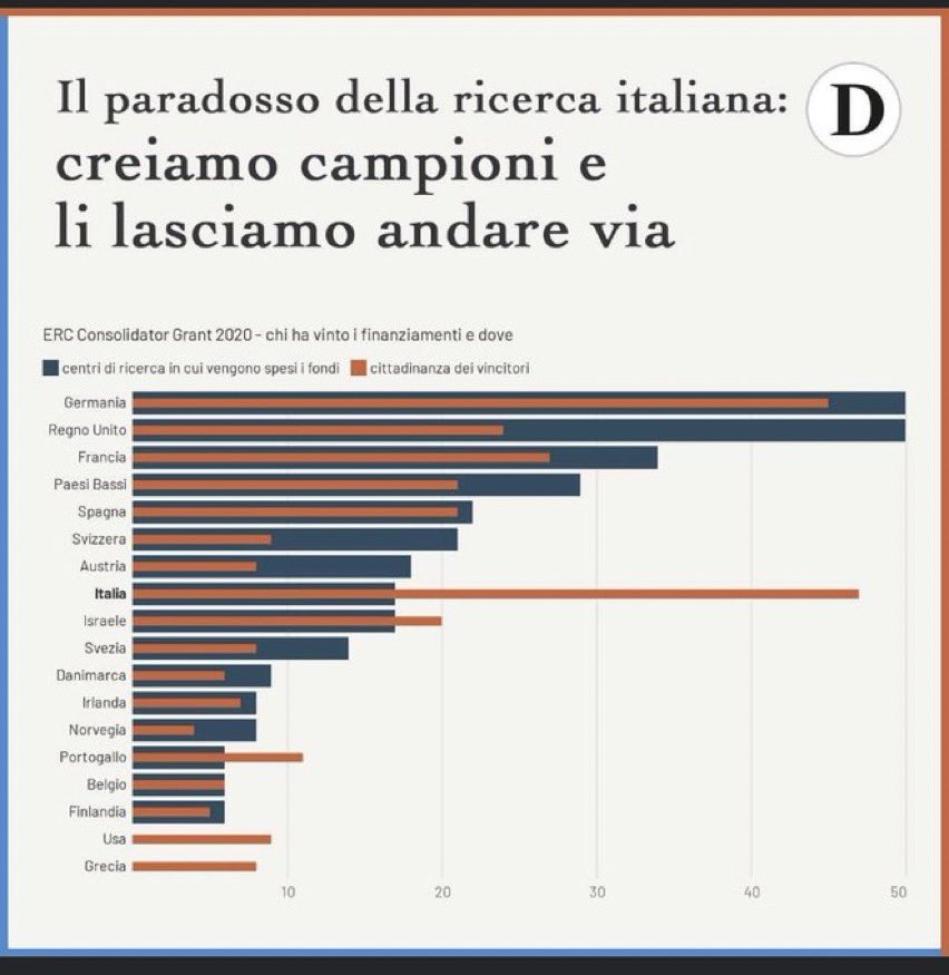Italy desperately needs a national investigator-driven, study section-based grant system with 15-20% acceptance rates. @EMBL DG Fotis Kafatos brought ERC to Europe; now we need to bring it to Italy.