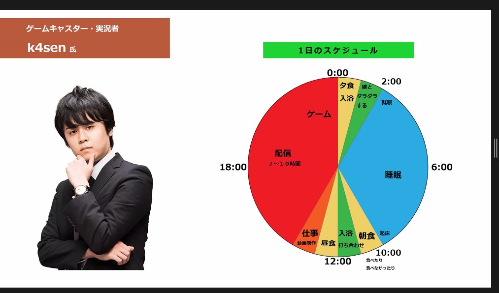 ちょまど Ms入社5周年嬉しい V Twitter ゲーム実況者で Youtuber の K4sen かせん さん ほぼほぼ ゲーム 配信 睡眠 しかないですね Sleephack ちょまど Ms入社5周年嬉しい V Twitter ゲーム実況者で Youtuber の K4sen かせん さん ほぼほぼ ゲーム 配信 睡眠 しかないですね Sleephack