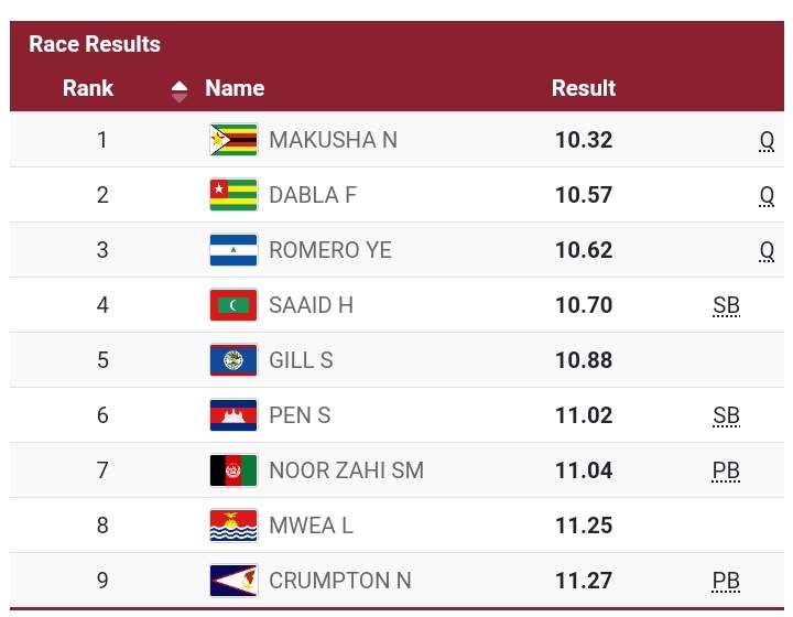 AthleteZoc's tweet photo. Ngoni Makusha progresses to the next round of the men's 100m heat races, hopefully he'll have a top 3 finish to progress to the Semis! Let us keep supporting Ngoni will be running @ 12:45pm (CAT)! DON'T MISS OUT!๐ฟ๐ผ๐ช๐พ
#Zim
#Athletics
#GetBehindThem
#Olympics
#Tokyo2020 https://t.co/WuDHVhFULU