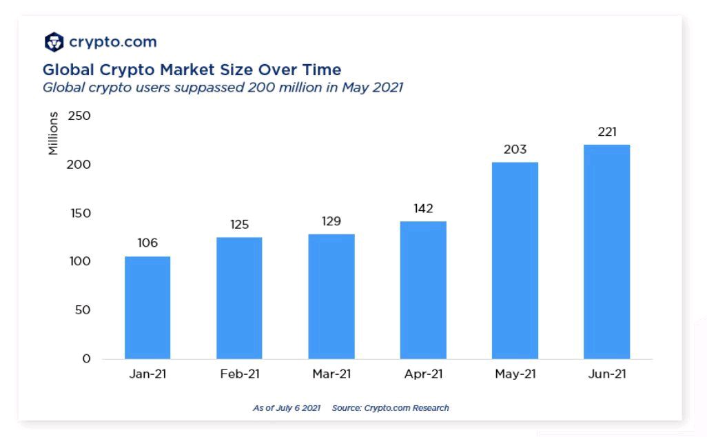 DTAPCAP's tweet image. Shocking growth rate.

Global #cryptocurrency mkt size doubles in 6 mo.

A billion people using crypto by 2023?

Metcalfe's law points to much higher #Bitcoin price.

"Exponential Age" hard to grasp but playing out now.

"Digital property" value leads next leg of DAE bull mkt.
