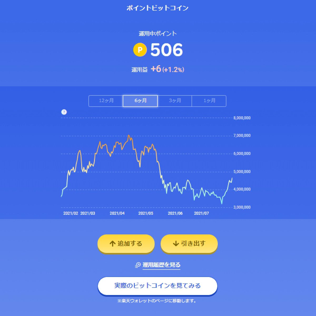なんちゃってビットコインに投資してみました😎
（楽天のポイントビットコイン）

伸びてくれぇえい🔥🔥