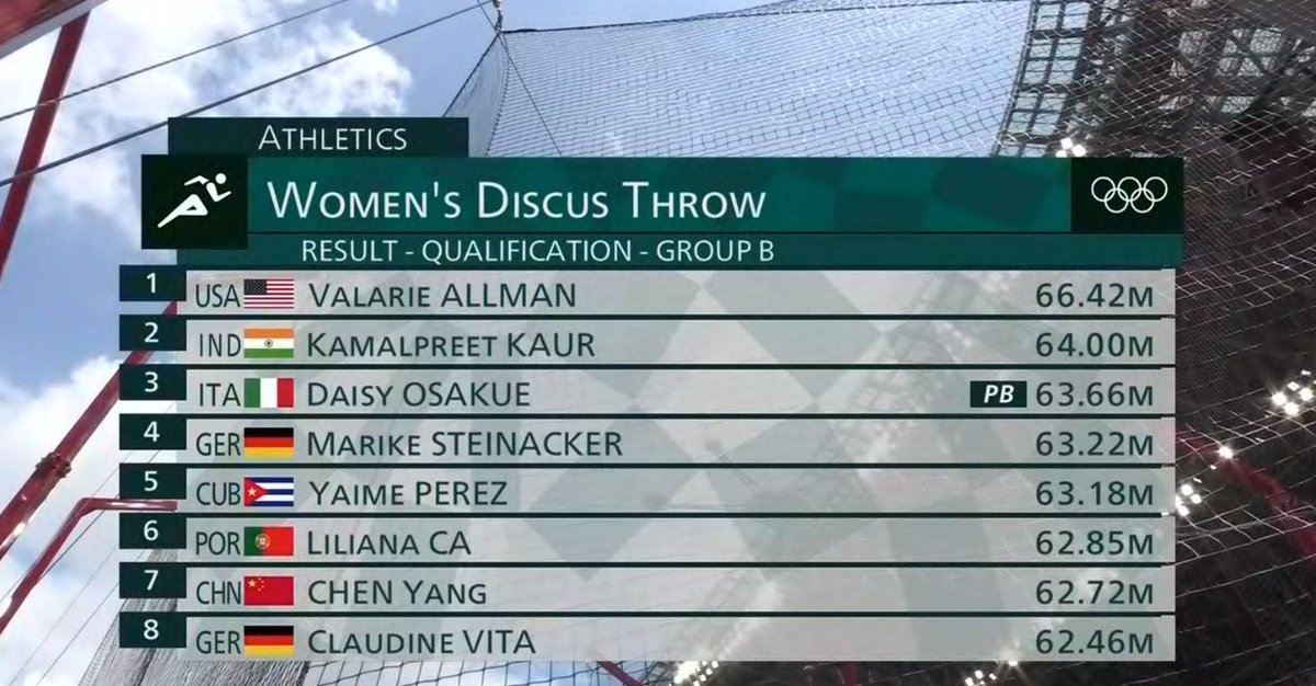 Indian Railways' player Ms.Kamalpreet Kaur makes it to Women's Discus Throw Final with a successful attempt of 64.0 m at #Tokyo2020

Hopeful of a medal from Ms.Kamalpreet Kaur.

We wish her all the best for finals.

#Cheer4India