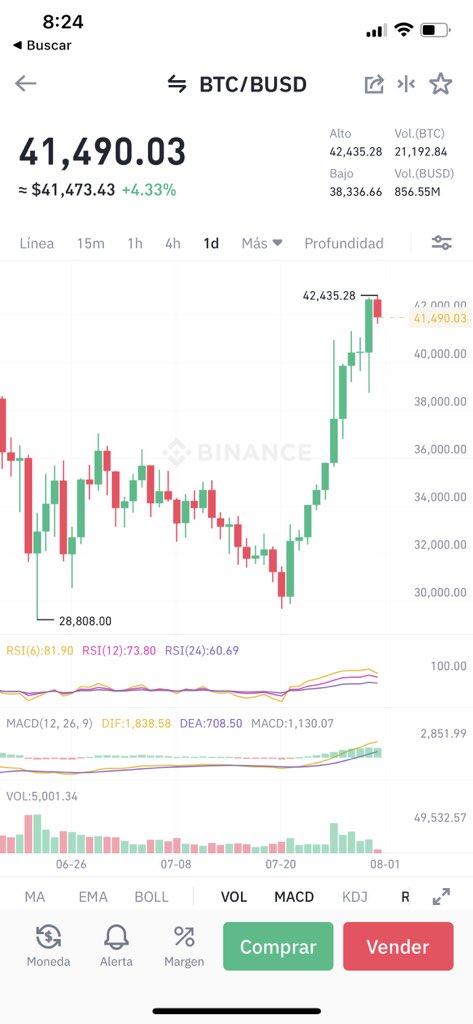 rafauskiv's tweet photo. Para encontrar 10 días seguidos en positivo en #Bitcoin tienes que remontarte a 2017… y algunos hace 15 días lo daban por muerto. ¿Cuando crees que saldremos del rango? https://t.co/41RVcSnXMe https://t.co/Q3h3ySpEZ7