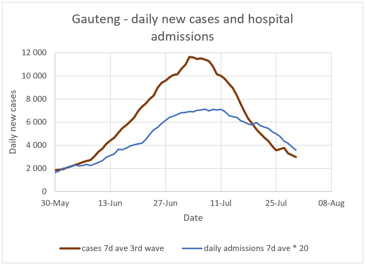 30 July Gauteng update:

Cases and hospital admissions continue to fall. Cases are now 1/4 of the peak level and hospital admissions 1/2 of the peak level.

<a href="/PanData19/">PANDA</a>