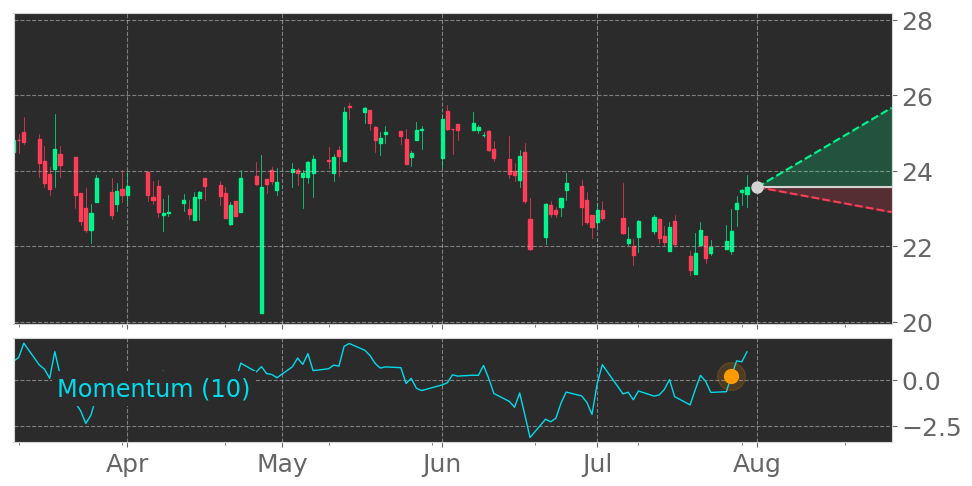 Tickeron's tweet photo. $FFWM enters an Uptrend as Momentum Indicator exceeded the 0 level on July 27, 2021. View odds for this and other indicators: https://t.co/GKMCf39lYC #FirstFoundation #stockmarket #stock #technicalanalysis #money #trading #investing #daytrading #news #today https://t.co/m1wXqKfvrl