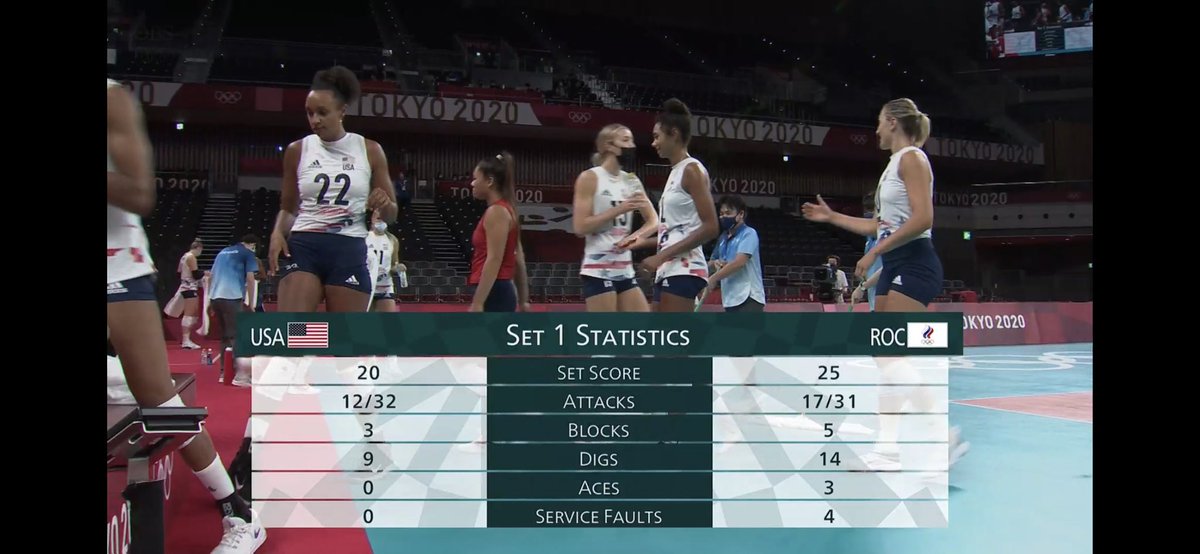Naa_1022's tweet photo. 🇺🇸Team USA
#Tokyo2020
#Volleyball
🇺🇸🏐🇷🇺 完敗でしたっ💦弱かった…。
明後日🇺🇸🏐🇮🇹頑張るぞ🔥
2セット目…J.Tが負傷退場に💦
J.TがChiと一緒にブロックに飛んで…
着地の時Chiの足に乗っかり右足首怪我
軽症な事を祈ります🙏🏼
Annie 頼んだよ💪🏼Annieだから大丈夫‼️
#PrayForJT https://t.co/SAKDCuR34W