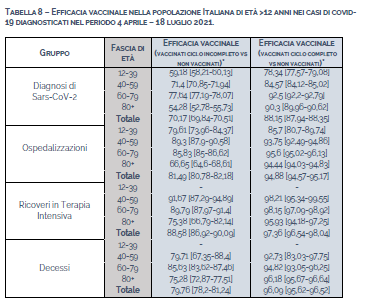 ecco i dati sull'efficacia vaccinale Tabella 8 del aggirnamento nazionale ISS su epidemia COVID-19, 23 luglio 2021: