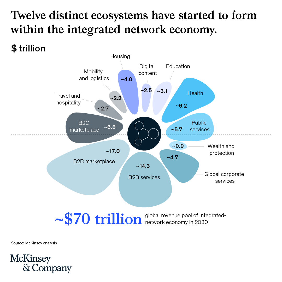 McKinsey's tweet photo. By 2030, the integrated network economy could account for 25% of the total economy. Our new research explores the three phases of #ecosystem adoption and articulates the benefits of #design-led thinking during each phase. https://t.co/ZTF8TgGGND https://t.co/LrBiYzVt0A