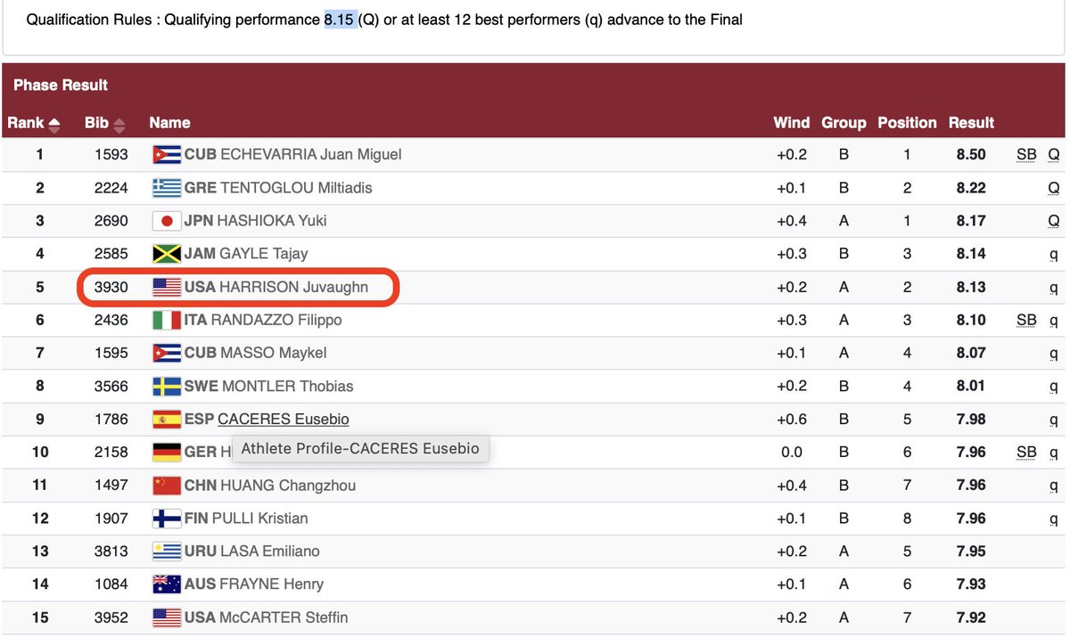 giffy6ty's tweet photo. Chasing a rare double: American JuVaughn Harrison, nicknamed Mr Jumps, has qualified for both long jump and high jump finals.
#Olympics2020 #athletics https://t.co/PwNmEOOAaU
