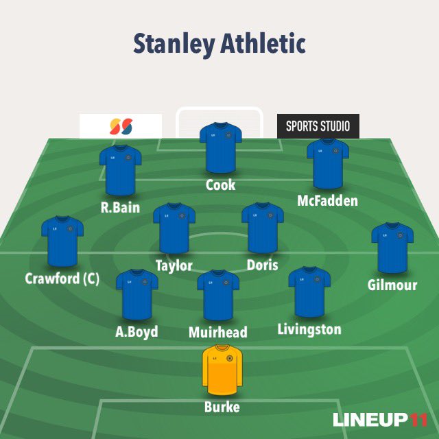 StanleyAthletic's tweet photo. PGA 5-5 Stanley
Stanley win 5-3 on pens

Taylor ⚽️⚽️
@RichieNo7 ⚽️⚽️
@McarthurConor ⚽️

@RichieNo7 🎯 
Doris 🎯
@McarthurConor 🎯🎯

Into the quarter finals after a ten goal thriller at Parklea this morning. 

MES💙 https://t.co/npjeVujYN6