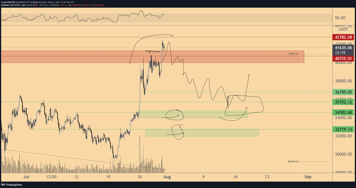 The scenario still stands for #Bitcoin with a potential weekend fake-out. 

Has to hold above $40.7K.