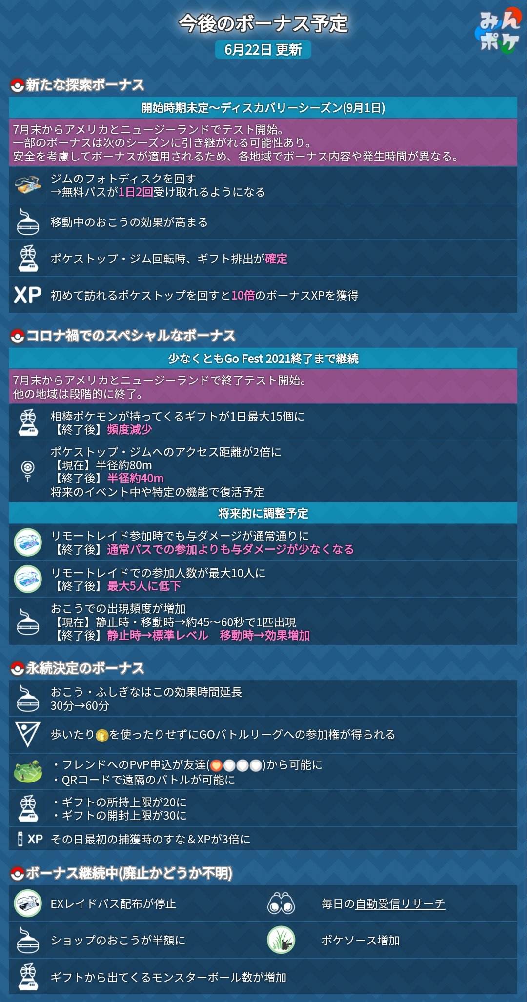 ポケモンgo攻略 みんポケ 現在のスペシャルなボーナスは8 1 日 10時までとなります その後はコロナの状況に応じて 地域ごとに 新たな探索ボーナス と現在の スペシャルなボーナス のいずれかが適用されるものと思われます T Co Efxpiyo8o0