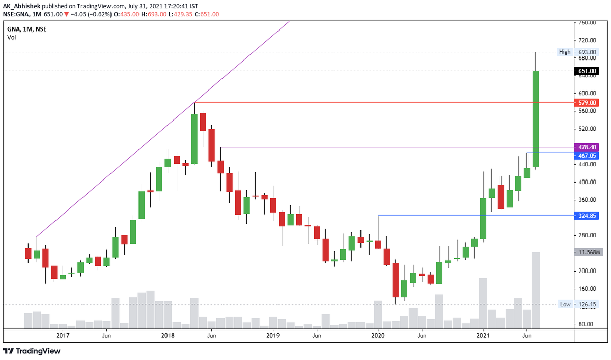 hey_its_abhi_'s tweet photo. #Chapter_065
1 July 2021
Added #GNA in my Portfolio at 458
For Study Purpose, You may check my targets & other details via my Spreadsheet #Link_in_Bio
#Big_Vision
#MultibaggerStocks
#mastery_in_one_concept
🍒 Creating #Wealth by #Investing in #Stock #Market https://t.co/lf0gZ0m0lu