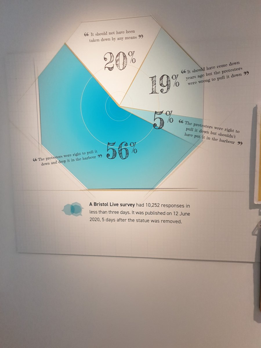 3/3 Due to the inaction of decision-makers, the statue was removed by activists.
It is now in a museum, as found, and visitors are invited to join the conversation as to what should happen next.

#colston
#art_and_history
#art
#History