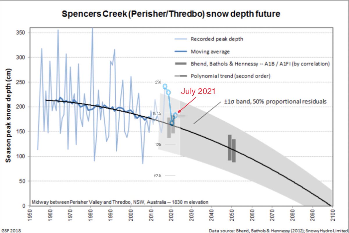 unitambo's tweet photo. @Bergeonline @LofayPeter @JaggerMickOZ @RoyPentland @Timmeh68894304 @dbirch214 @shoebil57672266 ‘Greg’ used to be in the snow prediction biz, until klimat crashed his polynomial fit. I’ve thumbtacked the last 3yrs on for him… month or more out from peak-depth & 2021’s still on the wrong side of the track. #GregTheStopSign
https://t.co/1ppiDgftj9 https://t.co/kDgHtoIBCv