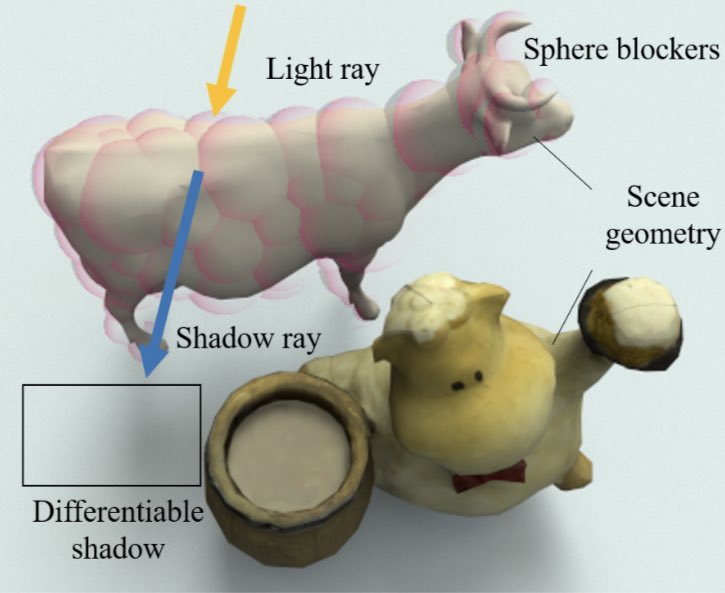 marc_habermann's tweet photo. Interested in rendering shadows in a differentiable and fast way for inverse problems? Checkout our #ICCV 2021 paper (https://t.co/e5HI5G4qA8)! Congrats to Linjie and the team (@_atewari @LingjieLiu1 Mallikarjun, Christian) :) #computervision #computergraphics #mpii https://t.co/i50lfbWf4t