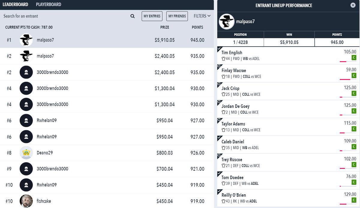 RankingsDFS's tweet photo. Well that was a crazy Saturday! Slate is done and we have a massive win from #TeamDFR member @malpasoSeven who smashes the slate for a career high collect! 

Also a shoutout to today's winners including:

Micro: Sasquash19
Mini: @DFSAustralia 
Fiver: @jayk123x 
HR: @afltips1 https://t.co/DqfeF0Ussu