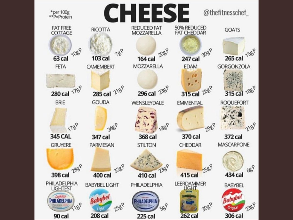 сыр пармезан калорийность на 100. сыр ккал на 100 грамм. калорийность сыра. самые распространенные виды сыров. сыр твердых сортов.