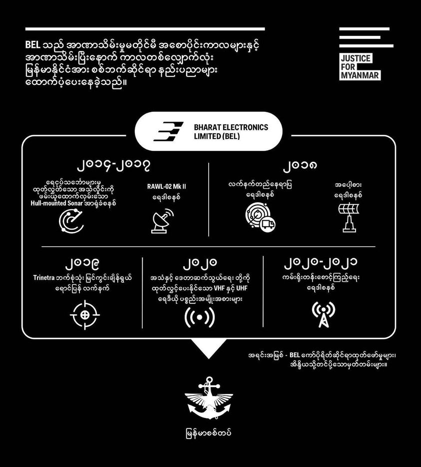 အိန္ဒိယ စစ်လက်နက်ထုတ် BEL ကုမ္ပဏီသည် စစ်အာဏာသိမ်းကြိုးပမ်းမှုနောက်ပိုင်း မြန်မာသို့ ရေဒါနည်းပညာများ ပံ့ပိုးပေးခဲ့။ EU သမဂ္ဂနှင့် အဖွဲ့ဝင်များအနေဖြင့် BEL နှင့် အခြားသောစစ်လက်နက်ကုမ္ပဏီများအား အသေးစိတ်စုံစမ်းစစ်ဆေးမှုများကို မဖြစ်မနေ လုပ်ဆောင်ရပါမည်။ 👉🏽  bit.ly/3zRFQ0w