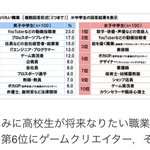 将来なりたい職業にボカロPが参入しているようだが‼