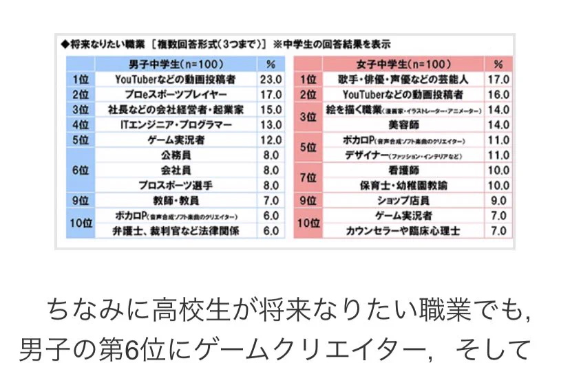 将来なりたい職業にボカロPが参入しているようだが‼