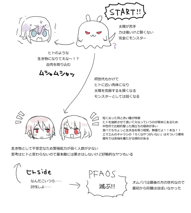 @PixivF_TL オムパパ族滅亡への流れはこれ(都合の悪い設定はなかったことにするのと設定図恥ずかしいので消すかも)PFFKの世界だと多分まだ残ってるし双子はお互いさえいれば寂しくないので気にしない 