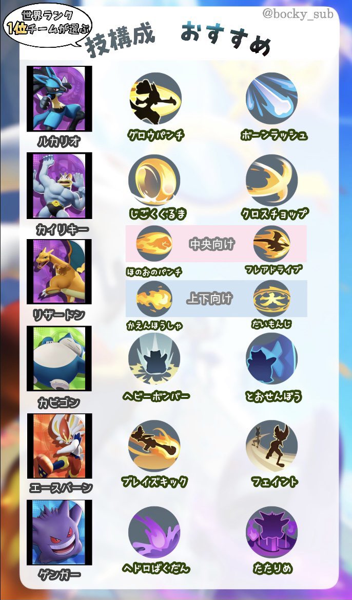 Bocky Ga ユナイト世界1位 Sur Twitter よく質問されるポケモン別の技構成まとめ作りました 大体はこれで間違いないと思います リザードンはレーンで使い分け ピカチュウは今後switchとスマホで変わる ワタシラガは圧倒的にグラスミキサー ポケモンユナイト Bocky Ga ユナイト世界1位 Sur Twitter よく質問されるポケモン別の技構成まとめ作りました 大体はこれで間違いないと思います リザードンはレーンで使い分け ピカチュウは今後switchとスマホで変わる ワタシラガは圧倒的にグラスミキサー ポケモンユナイト