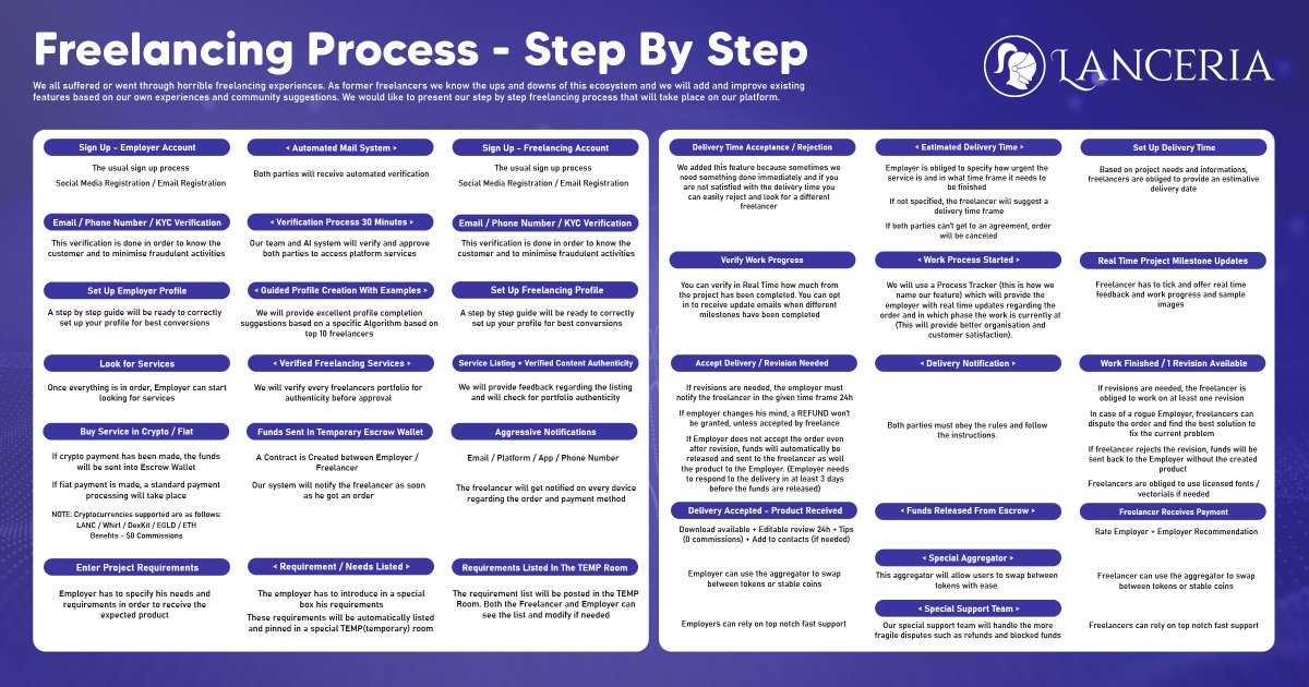 ⚡️ We would like to present our step-by-step freelancing process that will take place on our platform.
Stay tuned for more!

#NFA #Lanceria #lancerialaboratory #LANC #freelance  $LANC