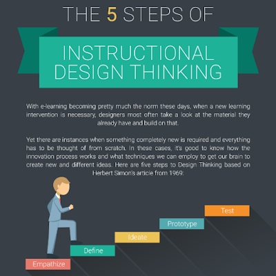 eraser's tweet photo. The 5 Steps of Instructional Design Thinking. Los 5 pasos del pensamiento de diseño instruccional #Infographic by @matrixlms https://t.co/ddpSr5yvGj #designthinkings #diseñoinstruccional #instructionaldesign #elearning #mlearning #blearning #learning #edtech #edchat https://t.co/9H5N1z9rOh