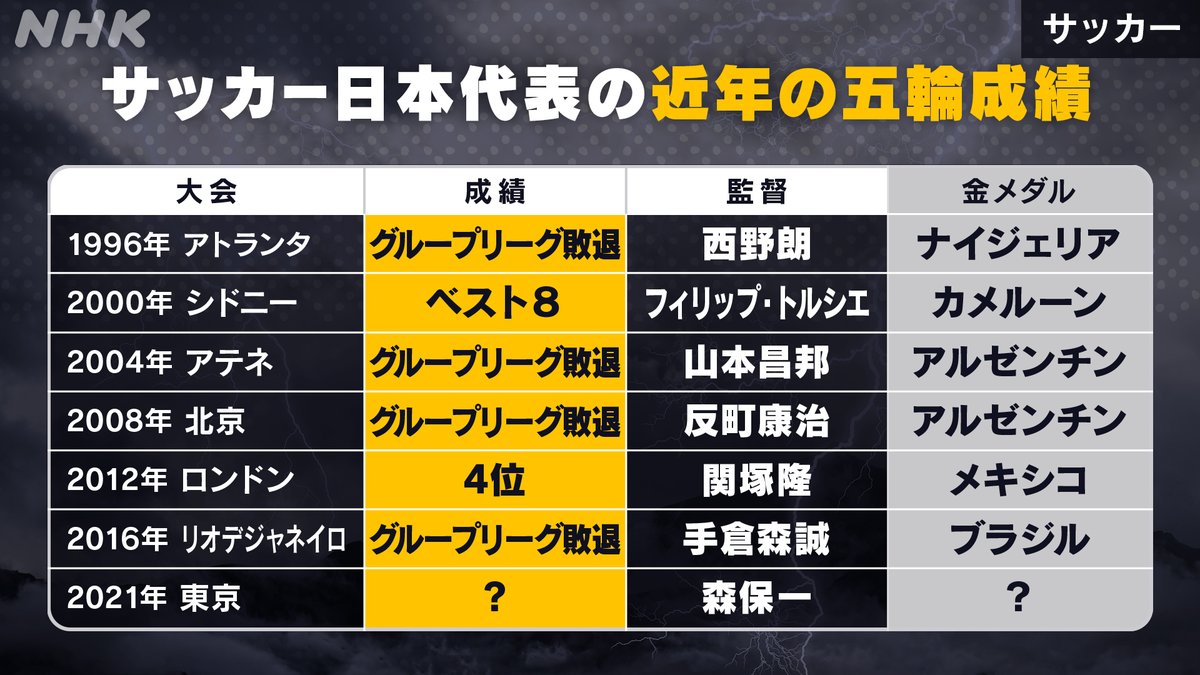 Nhkスポーツ S Tweet サッカー 五輪過去成績表 日本 ニュージーランド 90分で決着つかず 延長戦を戦っております Nhk総合で放送中 競技日程や特集記事はこちら 東京五輪 東京オリンピック オリンピック Tokyo Trendsmap