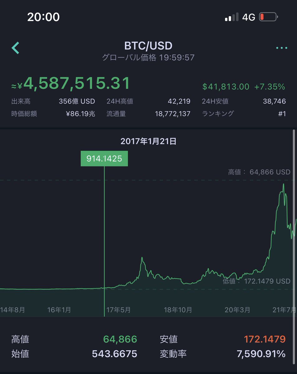 イケハヤは逆神」とか言われてるけど……。 2017年1月からビットコイン買い増し続けて一切売らずにここまで来てるんで、割と投資センスはある気がします。耐えるのは得意ですよ！  1000万超えは確実。なんなら1枚1億円も、いずれ到達するでしょう。