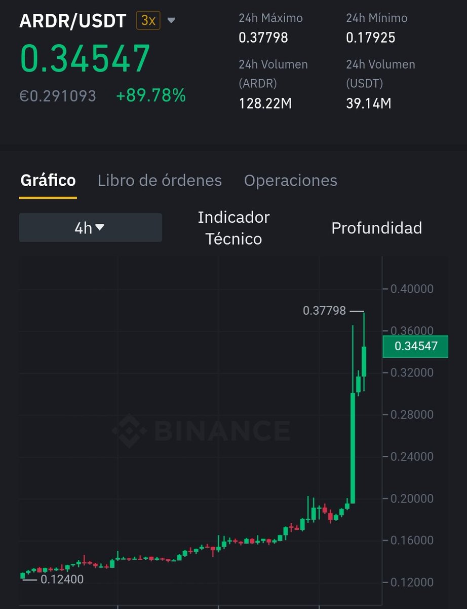 Boytrader08's tweet photo. $ARDR 
#ARDOR 
BUEN PELOTAZO TRIPLE DIGITO EN EL.
CANAL CRIPTO 🤑 https://t.co/qtgY5qTsx4