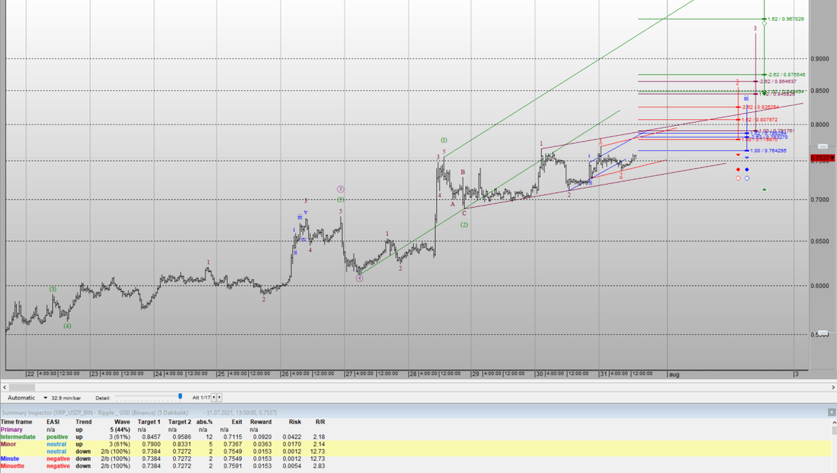 TradeallE's tweet photo. #xrp #XRPCommunity #xrparmy #Gemini #binance
#Bitcoin #paribu #btcturk #Coinbase #OKEx #Poloniex #CryptoSignals #Crypto #Elliottwave RIPPLE
XRP USDT    31 07 2021 - PM14:00  UTC3
#Bitfinex #Bittrex #hitbtc #Huobi #cryptocurrency #KuCoinCryptoGem  #kraken #FTX #Bitstamp https://t.co/6OVgiNHdZ1