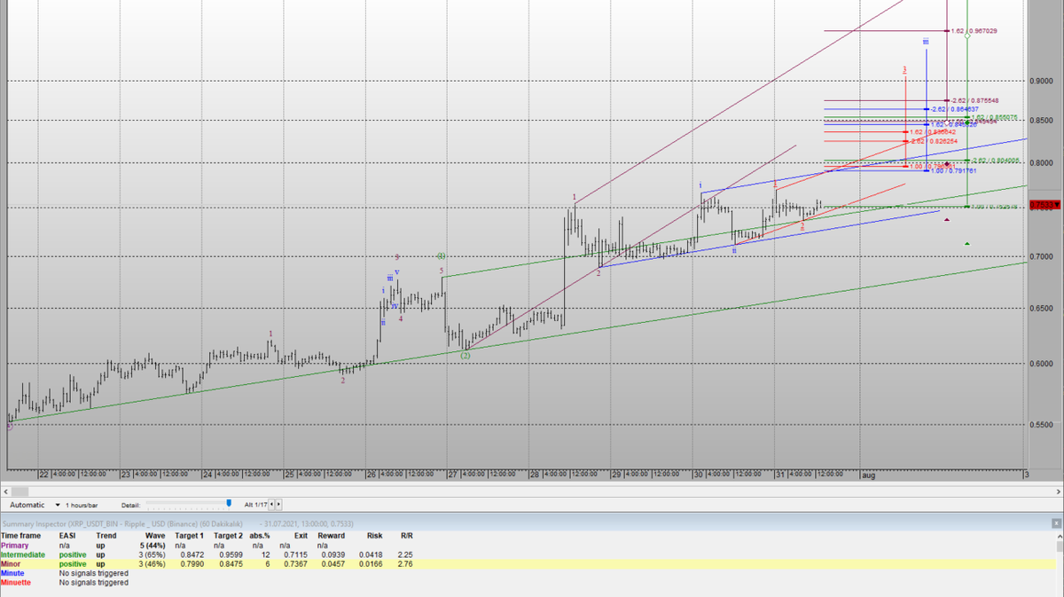 TradeallE's tweet photo. #xrp #XRPCommunity #xrparmy #Gemini #binance
#Bitcoin #paribu #btcturk #Coinbase #OKEx #Poloniex #CryptoSignals #Crypto #Elliottwave RIPPLE
XRP USDT    31 07 2021 - PM14:00  UTC3
#Bitfinex #Bittrex #hitbtc #Huobi #cryptocurrency #KuCoinCryptoGem  #kraken #FTX #Bitstamp https://t.co/6OVgiNHdZ1