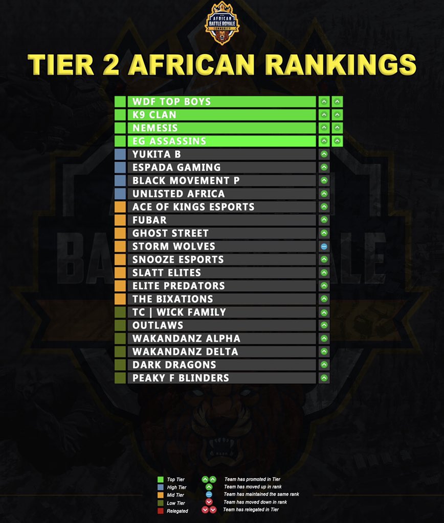 Free Fire & COD:M Lead Player Rankings, According to Africa's Largest  Gaming Community