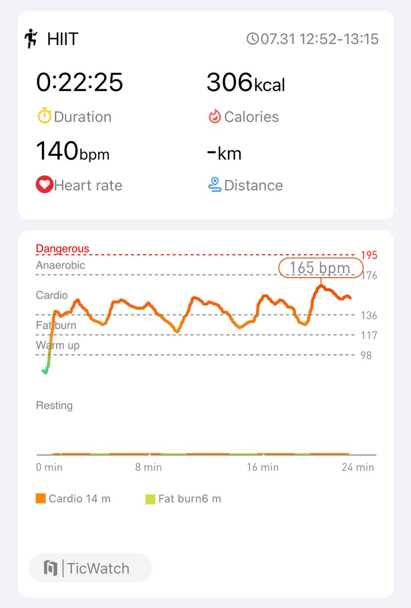 Mobywanz's tweet photo. Day 11, felt great. No more Pfizer 2.0 side-effects. Going strong! #hiitchallengewithticwatchE3 ⁦@Mobvoi_Official⁩ https://t.co/Odpiw6aHoI