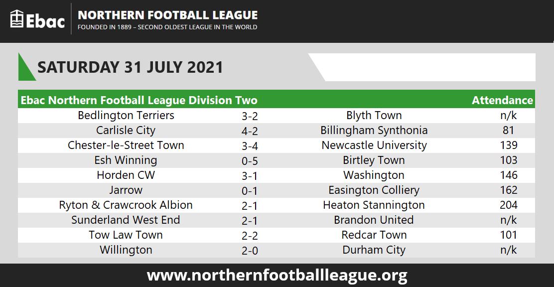 Here are this afternoon's full time scores and attendances from the <a href="/EbacUK/">Ebac UK</a> Northern Football League
#ENLScores #ENLCrowds