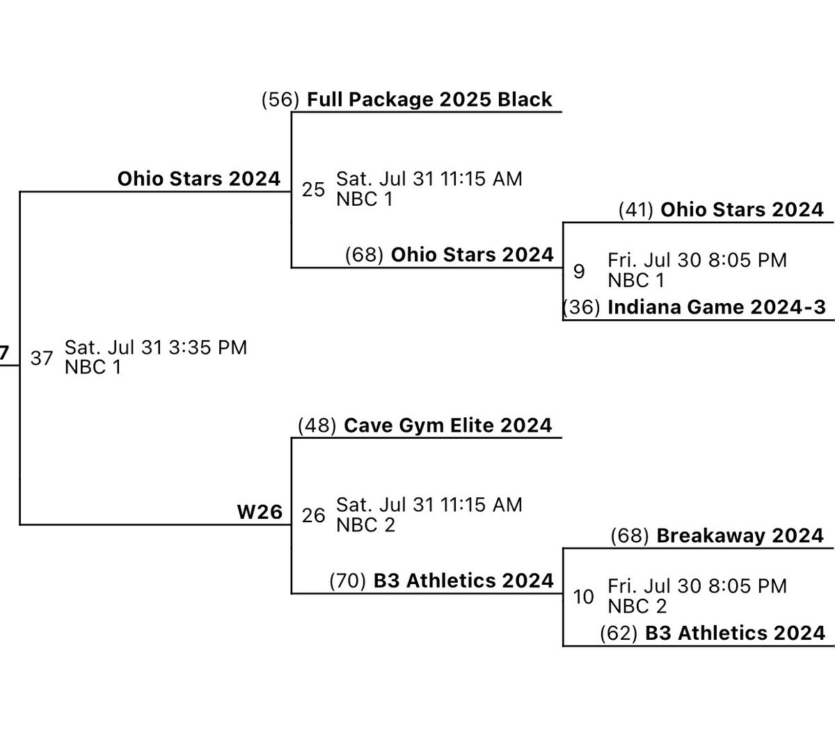 2024Ohio's tweet photo. Off to a good start in Platinum Bracket of Prep Hoops Grit Region Finals 
⁦@PHCircuit⁩ ⁦@PrepHoopsOH⁩ https://t.co/56wej18isc