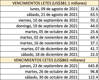 atriguer's tweet photo. Para quienes están pendientes de la deuda pública de corto plazo, esto puede ser útil. https://t.co/v8K3hYLKxF