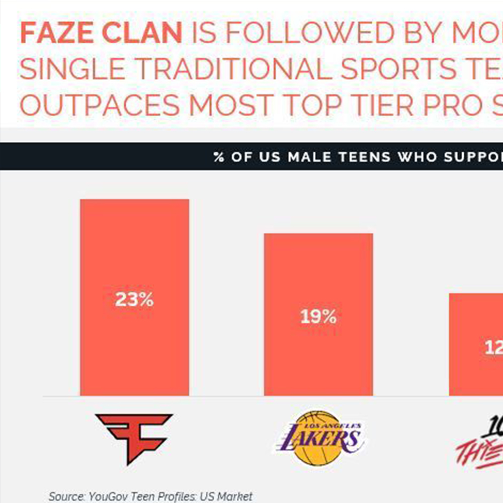ham_esports's tweet photo. Neueste Untersuchungen zeigen, dass der @FaZeClan in den USA mehr männliche Teenager erreicht als die  @Lakers  @Patriots und @Yankees https://t.co/XNEFfrrcbp