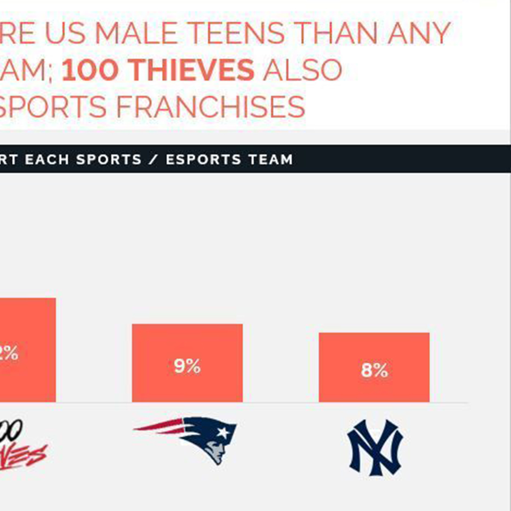 Neueste Untersuchungen zeigen, dass der <a href="/FaZeClan/">FaZe Clan</a> in den USA mehr männliche Teenager erreicht als die  <a href="/Lakers/">Los Angeles Lakers</a>  <a href="/Patriots/">New England Patriots</a> und <a href="/Yankees/">New York Yankees</a>