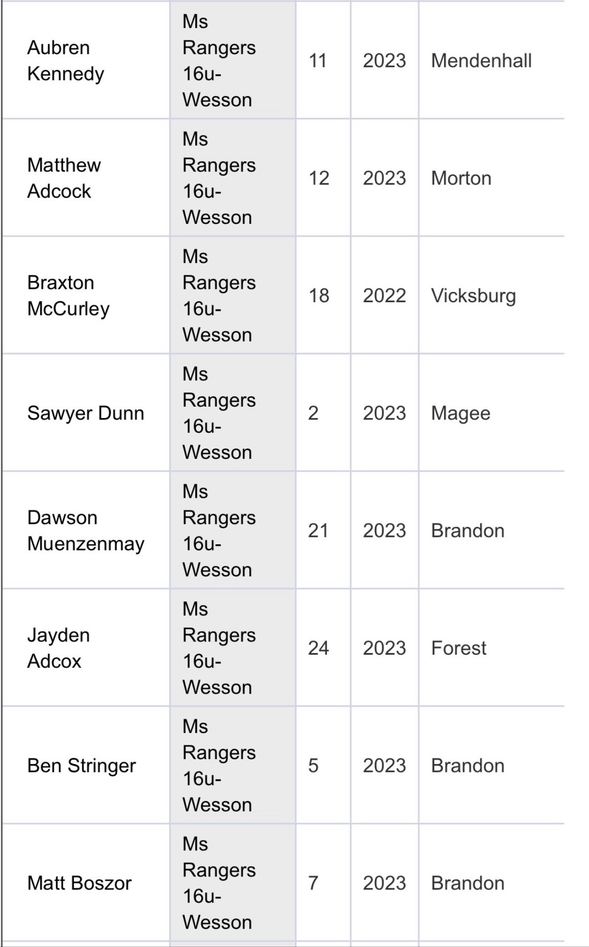 Mississippi Rangers Baseball Organization on Twitter "Rangers 16u All